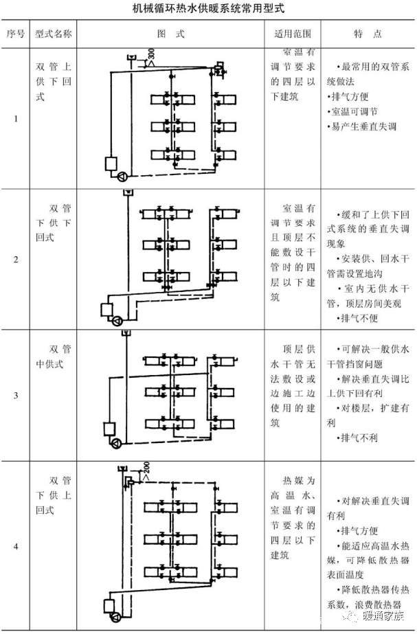 调节阀或自力式两通恒温阀;全带跨越管垂直单管系统每组散热器间设跨