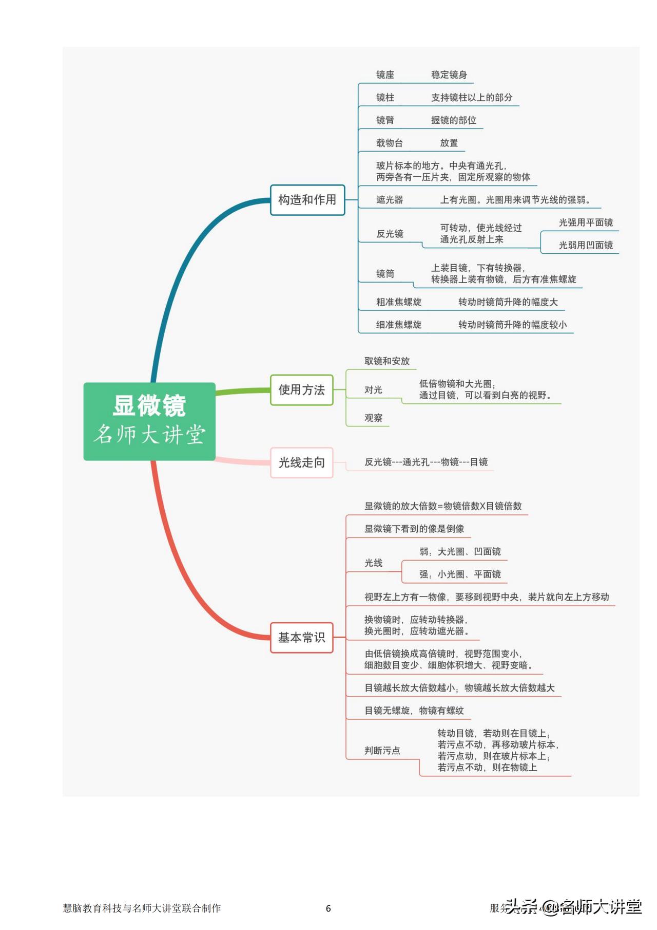 名师大讲堂关注 2019年09月13日 学霸提分秘籍—初中生物7年级一单元