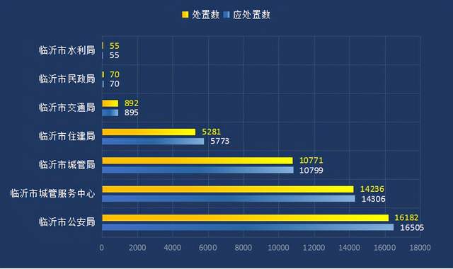 数字化让数据说话2020年度临沂市数字化城市管理运行分析