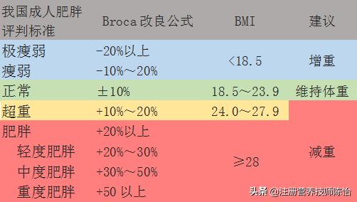 健康 体重管理专题1 如何知道自己的健康体重 目前常用的4个方法 适用于18 65岁成人 理想体重 Kg 身高 Cm 105 此为broca改良公式 例 某人身高163cm 体重57kg 则此人理想体重 163 105 58kg 正常范围为52 2 63 8kg 57kg在此范围内 属正常体重 注