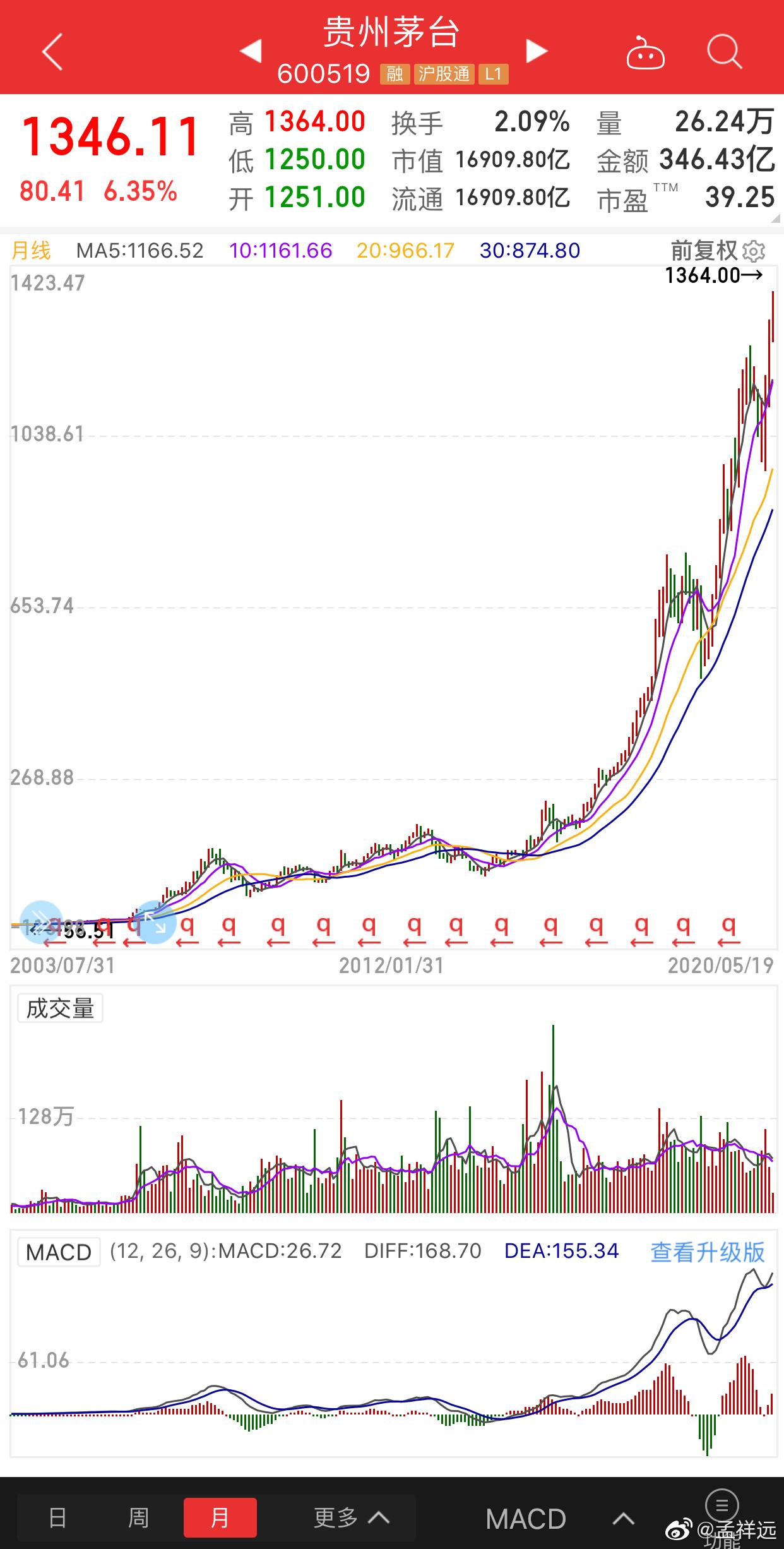 如果你在2001年花10万块买入贵州茅台的股票,期间不管