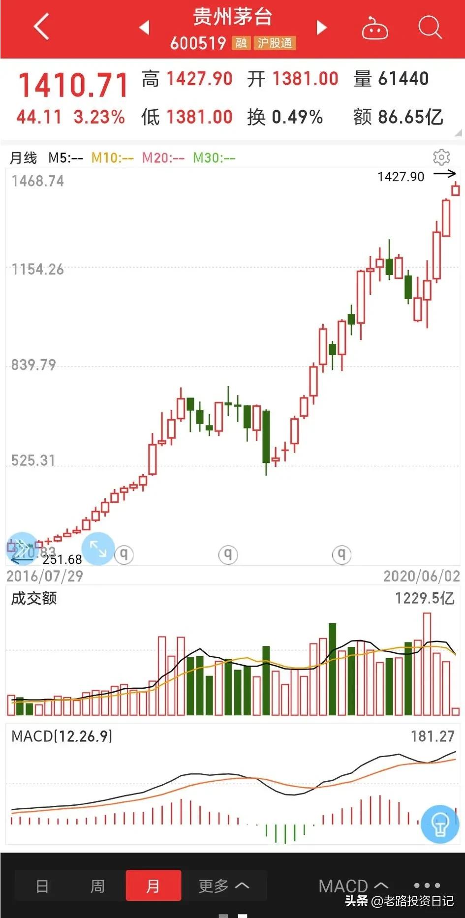 股市点评 正文 133,今天股市上的大新闻,肯定是贵州茅台总市值超越