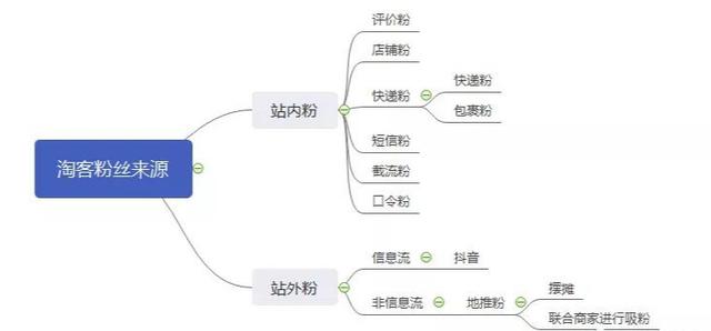 干货分享：微信淘客涨粉引流的各种方式