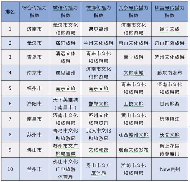 9月全国地级文化和旅游新媒体传播力指数，济南再获第一！