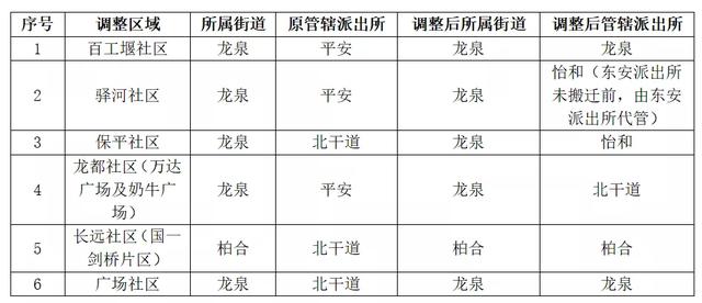 四川|龙泉驿区公安分局部分派出所名称和管辖区域调整变更