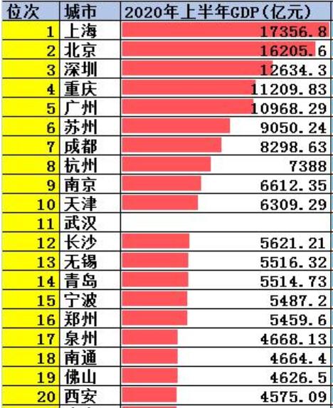 重慶GDP超過了廣州，純屬正常？