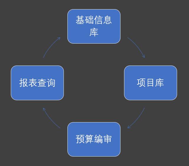 用友政务表格技术应用开发实践：预算一体化产品核心功能搭建