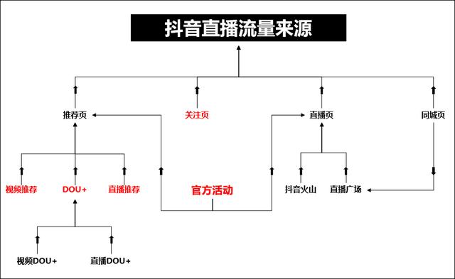 深度揭秘抖音直播上热门推荐规则（附10个抖音直播上热门小技巧）