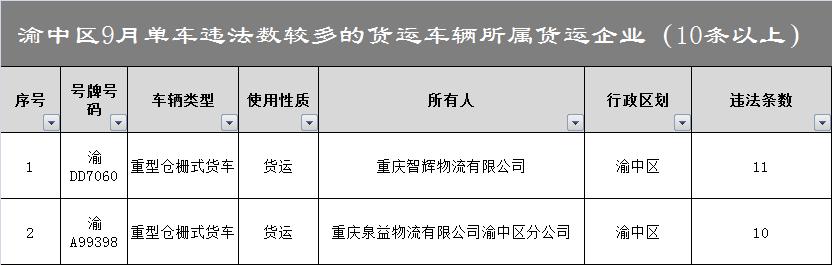 重庆|曝光台 | 渝中区又有一批高风险企业上“黑榜”啦！快来看看都有谁？