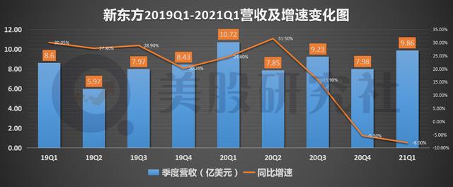 新东方递交招股书