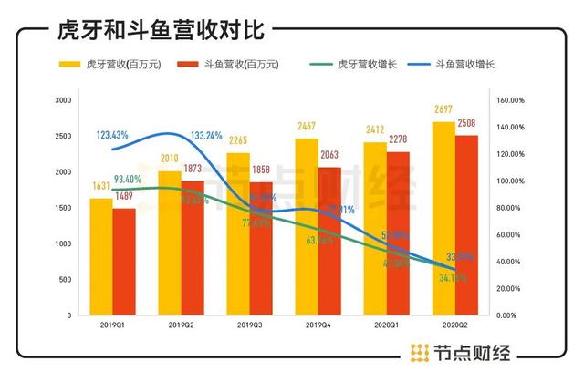 斗鱼虎牙将“联姻”，最好的“爱情”是势均力敌？