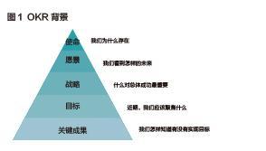 目标管理利器：OKR工作法