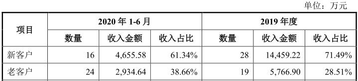 芯碁微装新客户