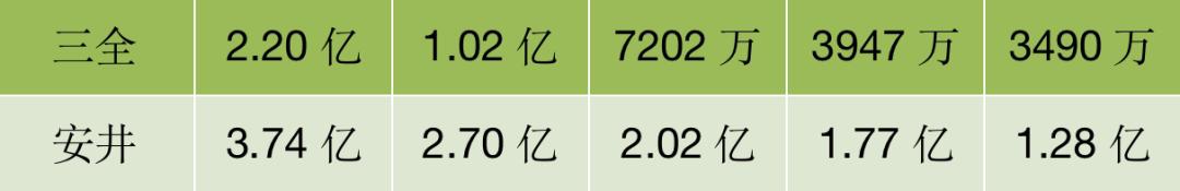 安井和三全之间必有一战！谁才是速冻食品“一哥”？