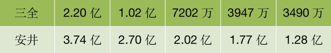 安井和三全之间必有一战！谁才是速冻食品“一哥”？