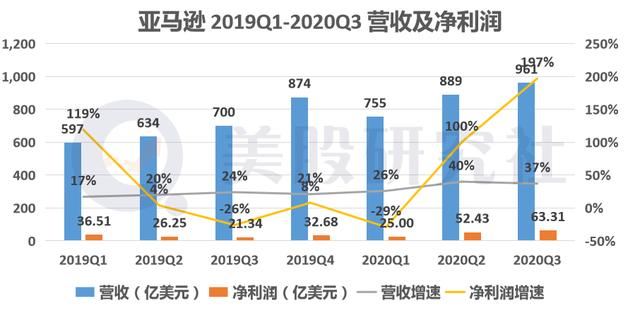 Q3净利润“井喷”，亚马逊已握两万亿市值“通关密码”？