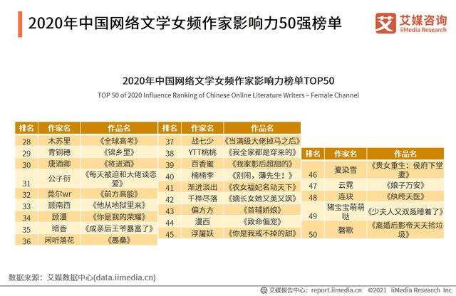 2020年中国网络文学作家影响力50强榜单分析插图10