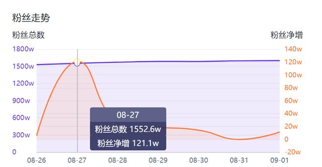 一场直播销售额8194万，涨粉121万；她的直播带货技巧人人都适用