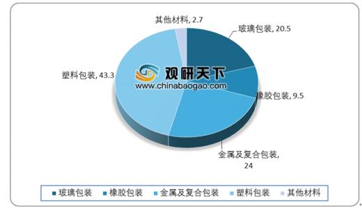 2018年我国医药包装行业规模不断增长 塑料与金属包装成主流(图4)