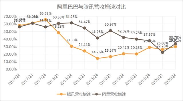 市值相差一万亿港元，腾讯依然向虚，阿里持续向实-最极客