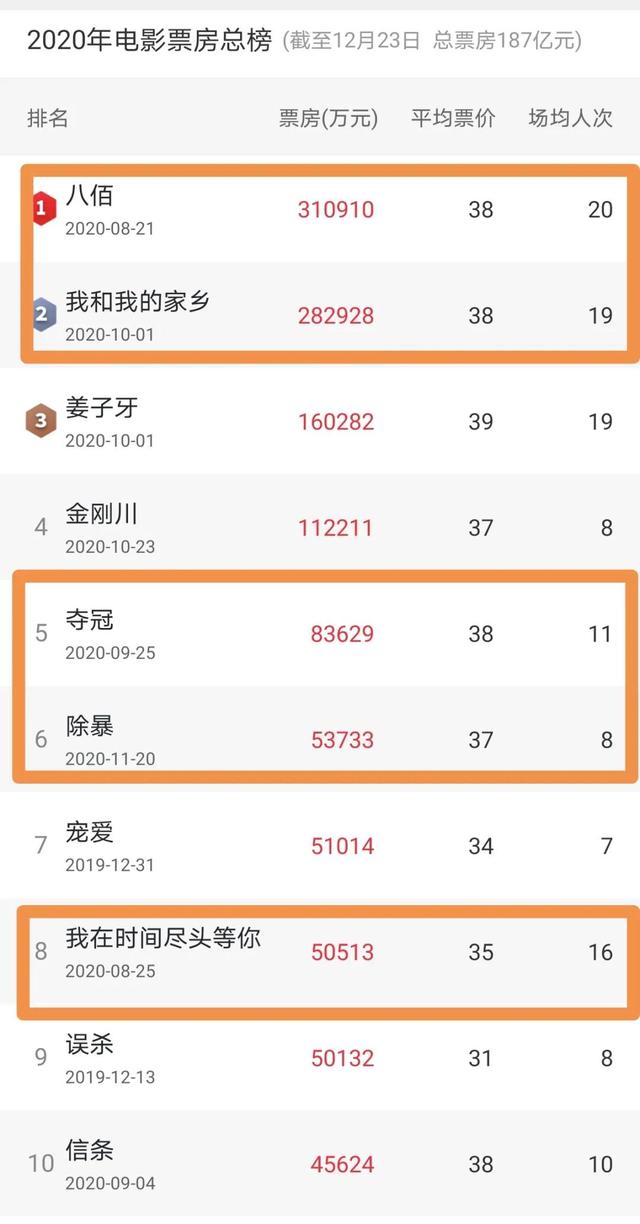 服务影片揽获全年过半票房，发力剧综营