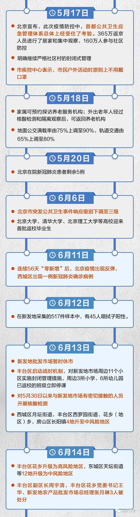 北京清零|北京新冠肺炎在院确诊病例全部清零！一图回顾218天“清零路”