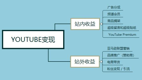 国外网创项目：YouTube油管上传视频，月入2万美刀