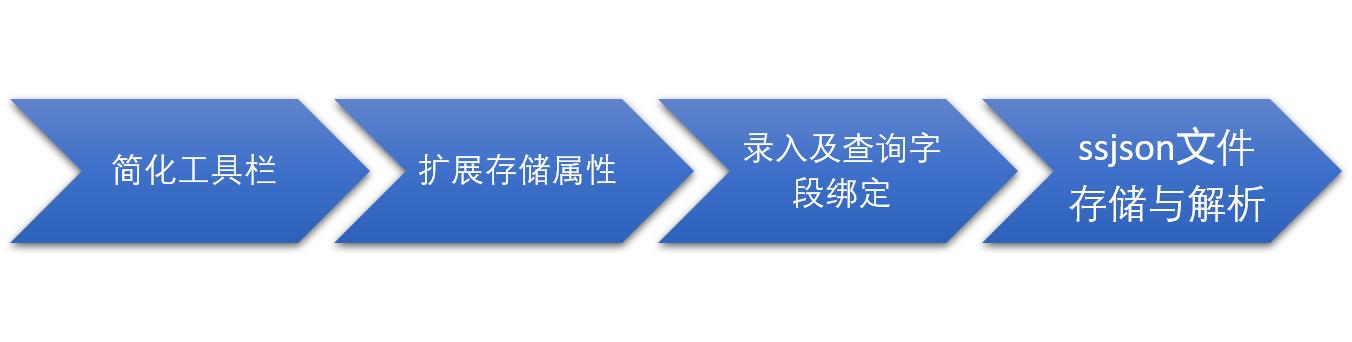 用友政务表格技术应用开发实践：预算一体化产品核心功能搭建