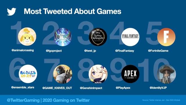 2020年推特最火的游戏TOP10《原神》《荒野行动》上榜插图2