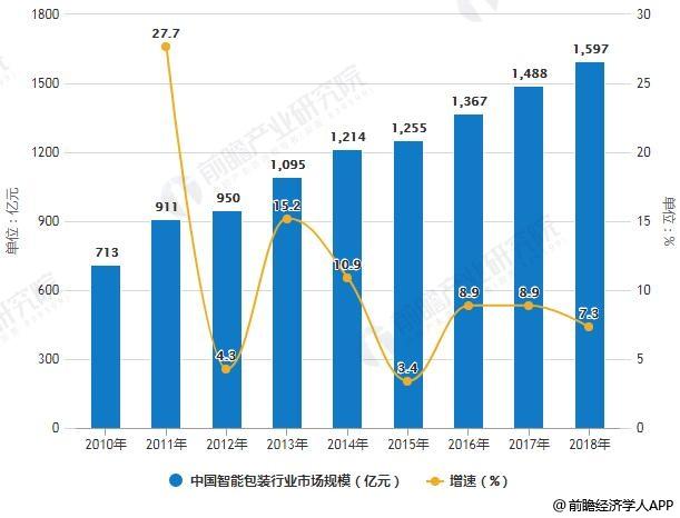 RFID智能包装行业前景广阔 未来市场规模有望达2000亿(图1)