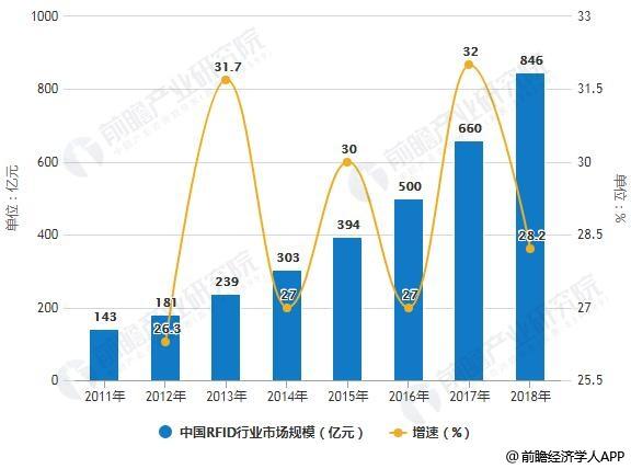 RFID智能包装行业前景广阔 未来市场规模有望达2000亿(图2)