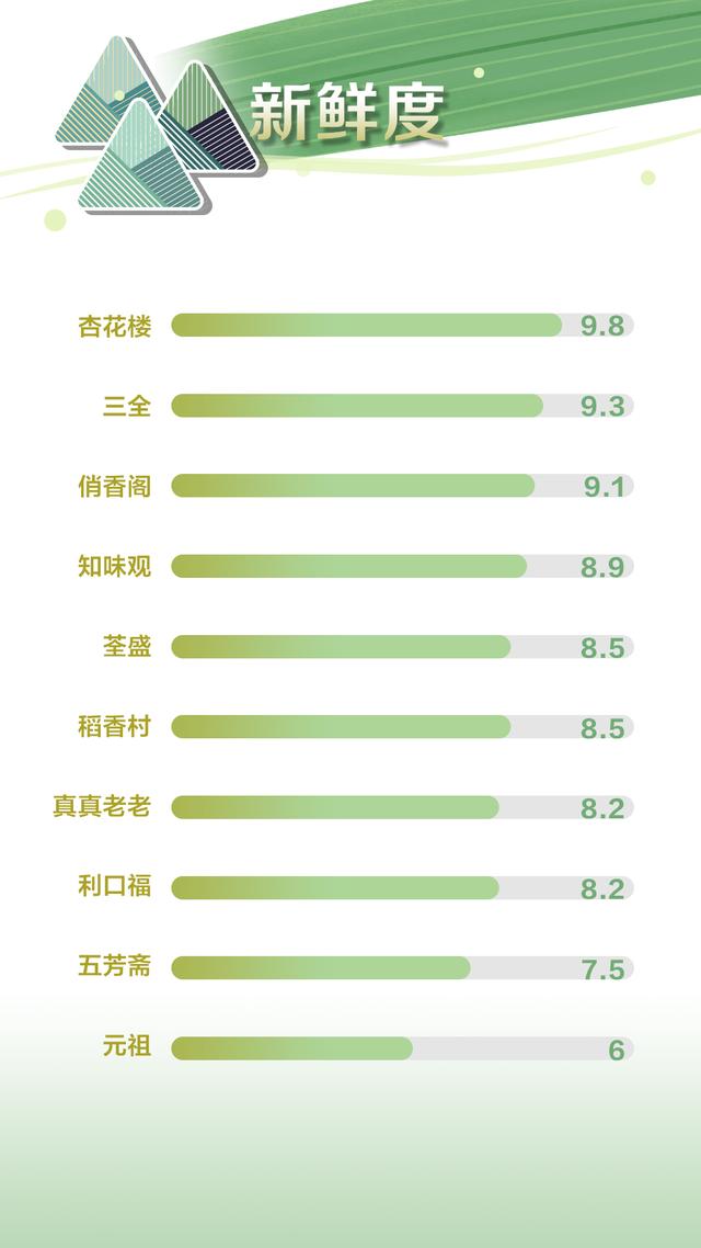 粽子口碑测评：利口福肉粽“肉质很硬”，三全被吐槽过度包装(图4)