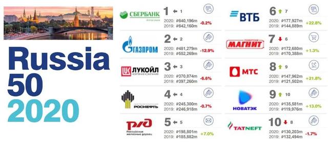 2020俄罗斯最有价值的50大品牌排行榜插图