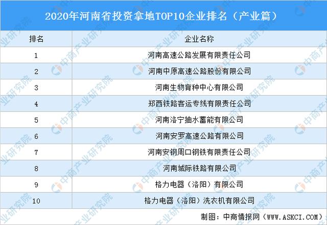 产业地产投资情报：2020年河南省投资拿地TOP10企业排名插图