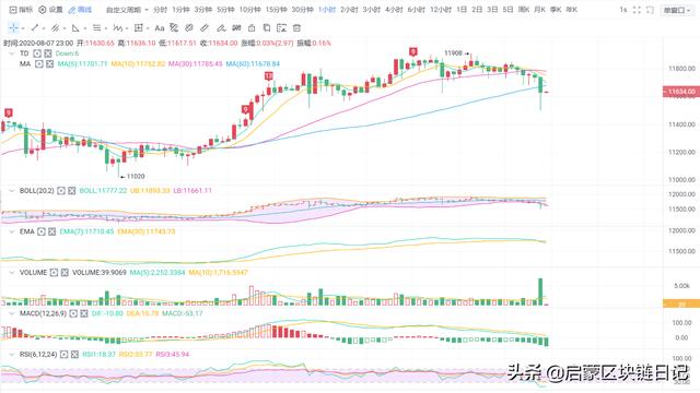 启蒙8.7BTC晚间行情分析