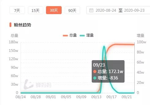 新手11天变现98.6万，抖音暴力涨粉赚钱的另类玩法！