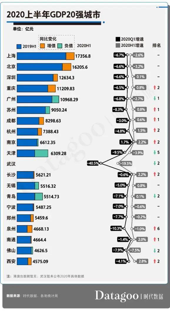 泗洪2020年全年GDP_苏锡常 如果是一座城市,在全国能排第几 能否比肩北上广深