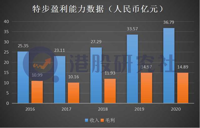 上半年营收同比增长10%，特步下半场还能否“天天向上”？(图2)