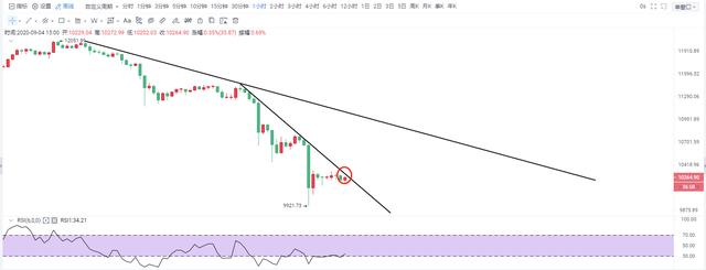 币多君：9.4比特币三天暴跌2100点 市场已然陷入恐惧2