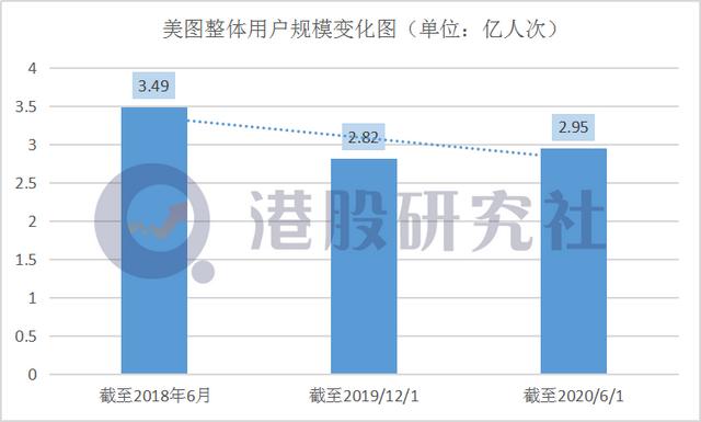 美图难现曾经的“高光”？(图3)