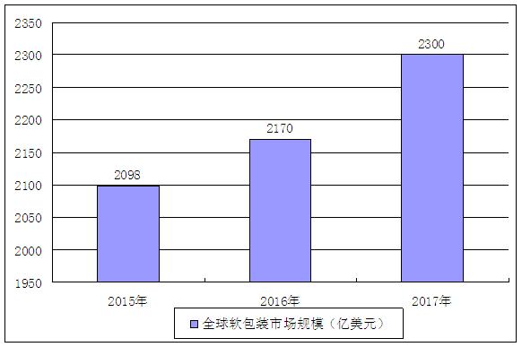 近年来全球电子包装市场供需对比分析(图4)