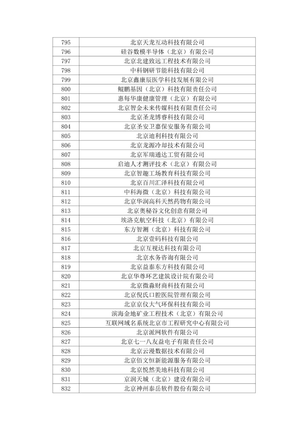 北京市2020年第二批拟认定高新技术企业名单
