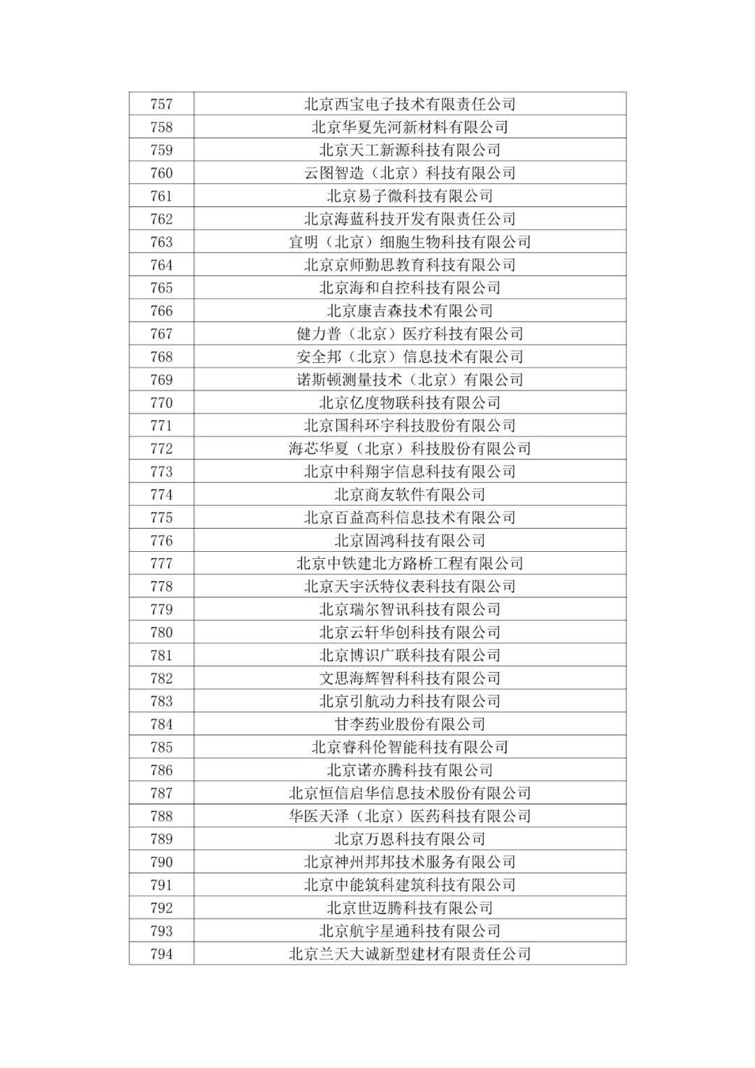 北京市2020年第二批拟认定高新技术企业名单