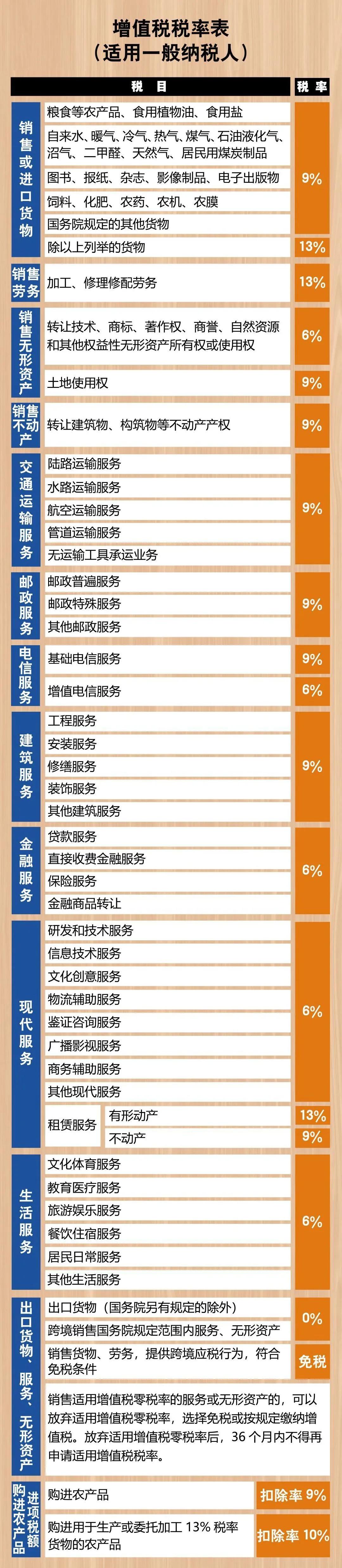 2021年最新最全的增值税税率表增值税税收优惠来了