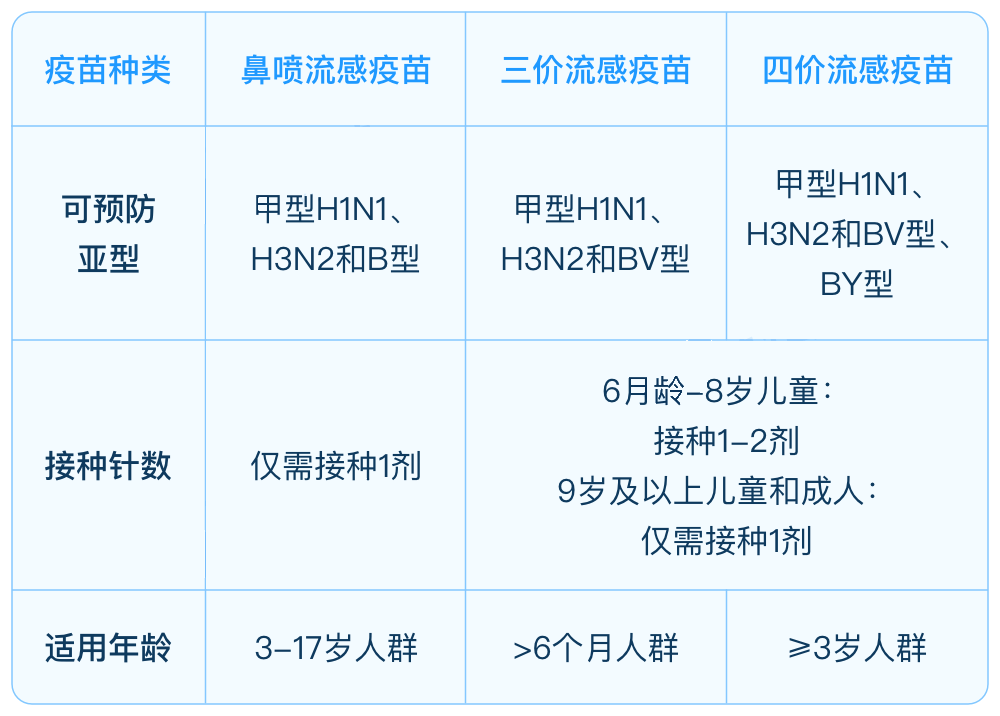 流感疫苗"一苗难求"?"四价"有苗!预约方式看这里