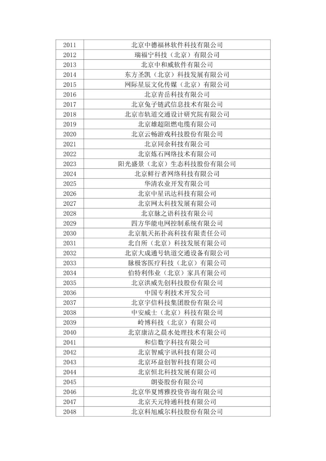 北京市2020年第二批拟认定高新技术企业名单