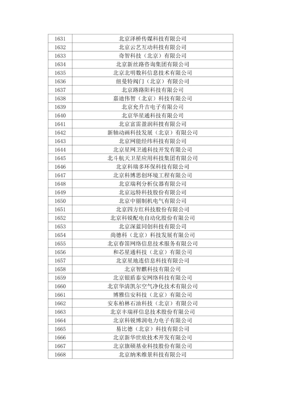 北京市2020年第二批拟认定高新技术企业名单