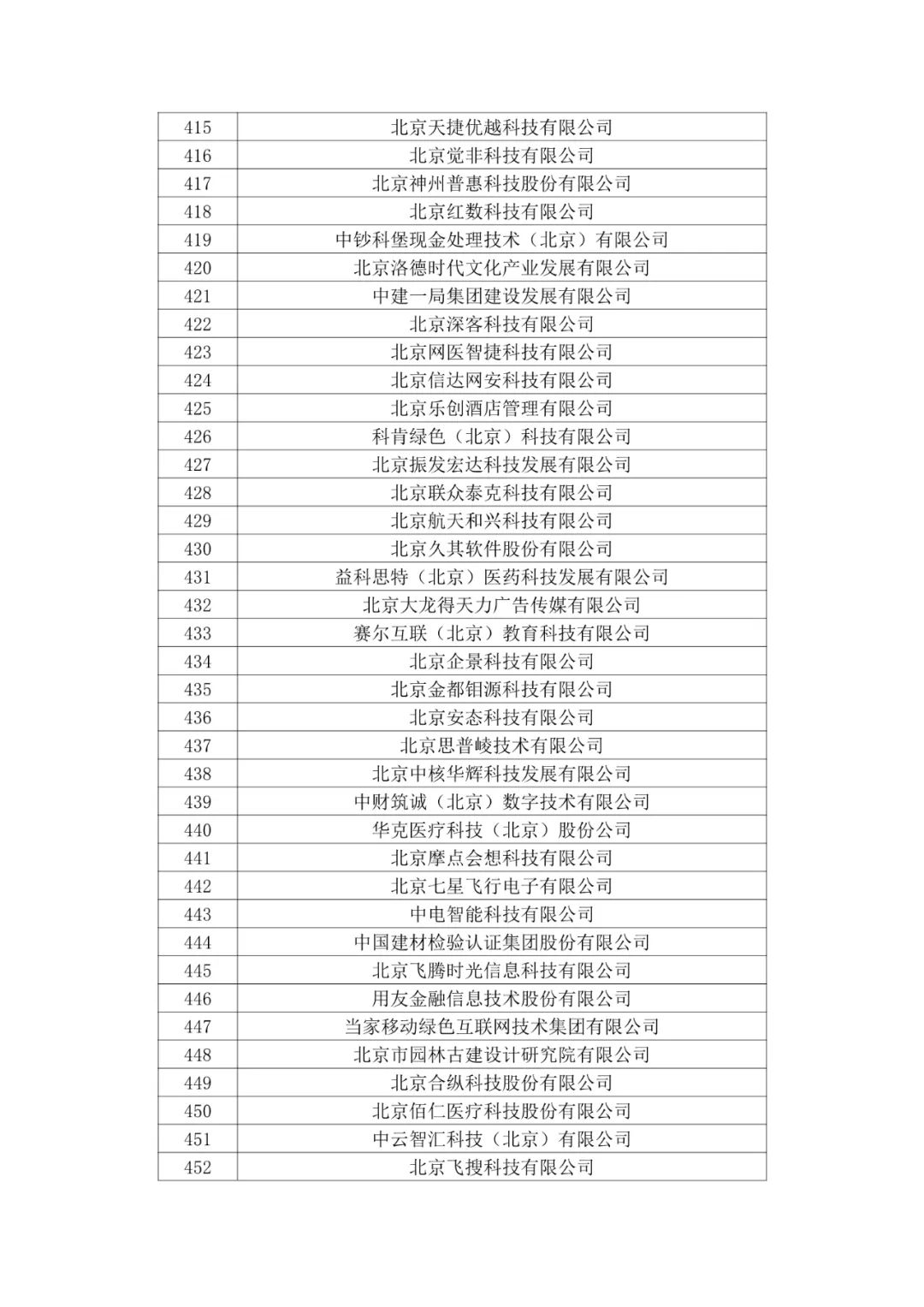 北京市2020年第二批拟认定高新技术企业名单