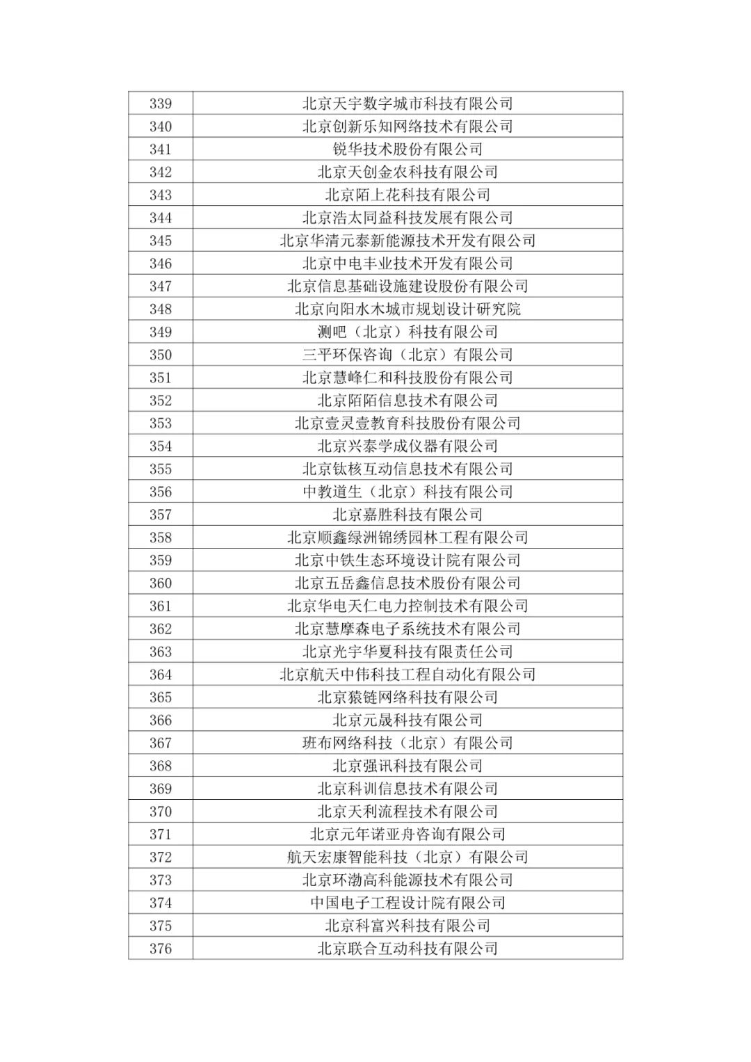 北京市2020年第二批拟认定高新技术企业名单