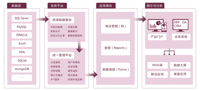 嵌入式 BI 行业解决方案：智慧环保大数据可视化系统